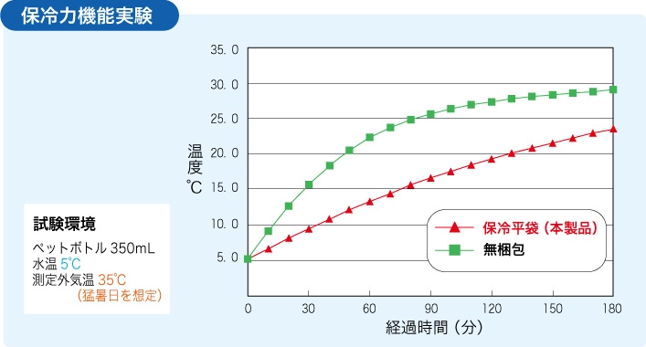 保冷バッグの選び方ガイド｜保冷力機能実験グラフ